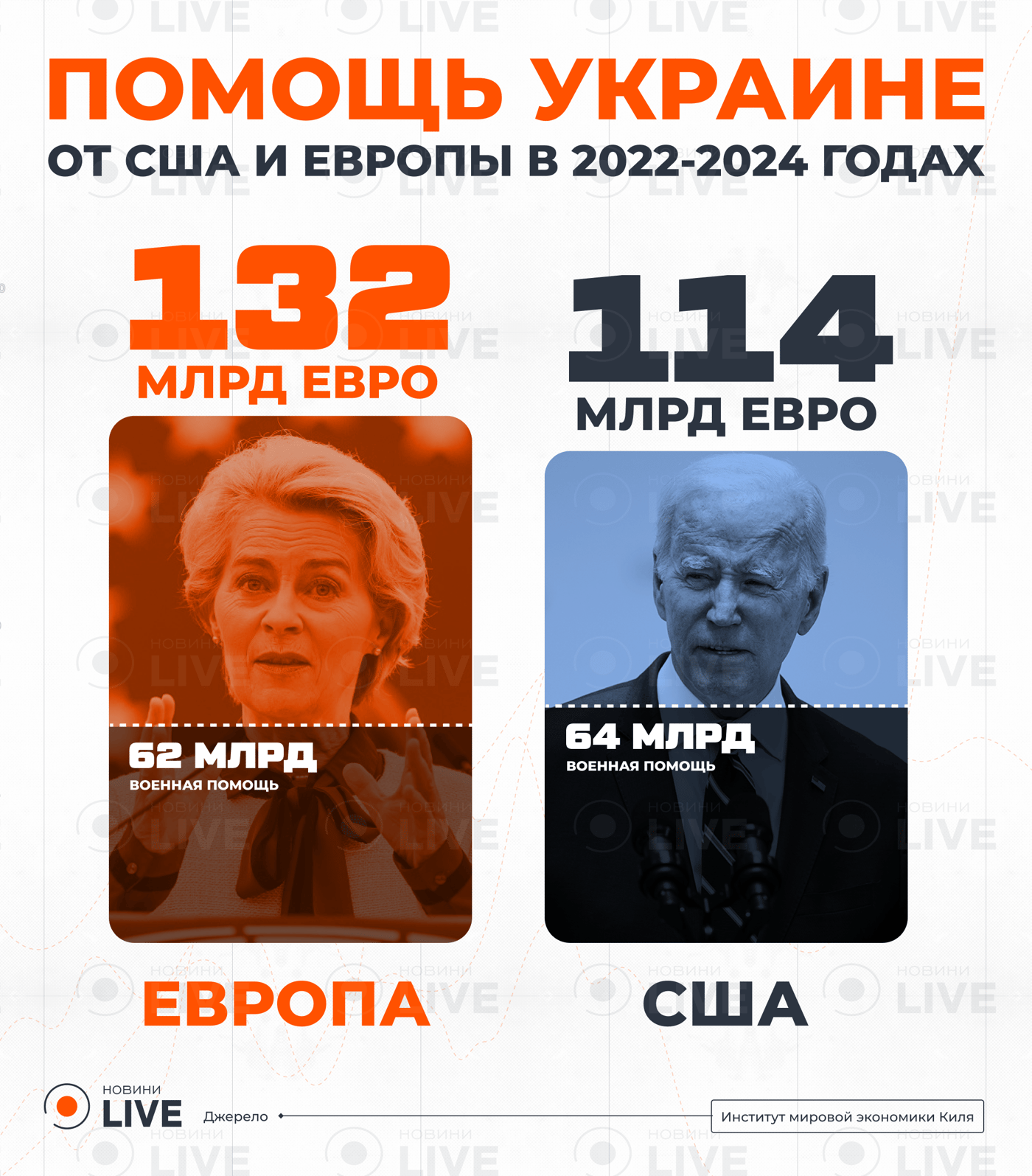 Помощь Украине от США и Европы