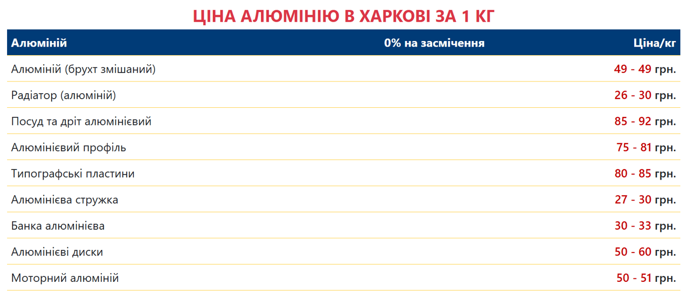 Ціни на алюміній після Нового року — скільки коштує метал у січні - фото 8