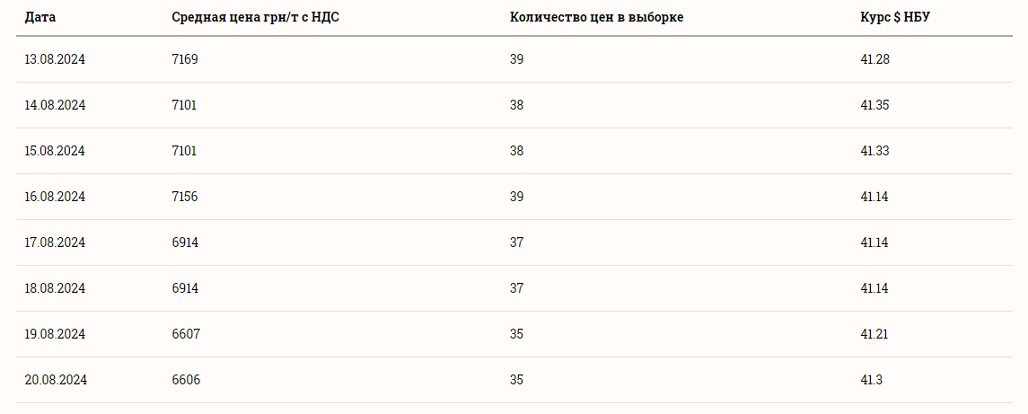 Цены на зерновые в Украине на 21 августа 2024 года