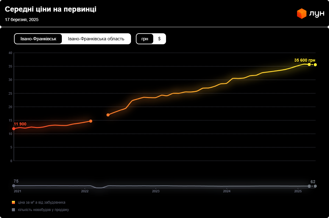Дефіцит новобудов в Івано-Франківську — як це вплинуло на ціни - фото 1