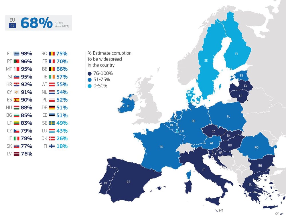 В яких країнах Європи поширена корупція — опитування Eurobarometer - фото 1