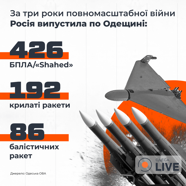 Статистика випущених цілей 