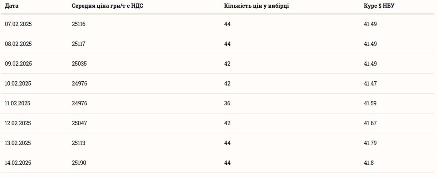 Ціни на соняшник та зернові в Україні станом на 15 лютого 2025 року