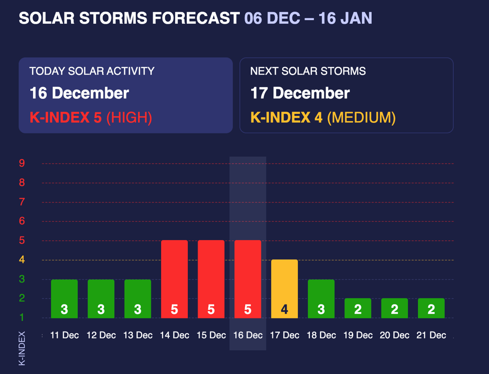 Магнітні бурі 16 грудня