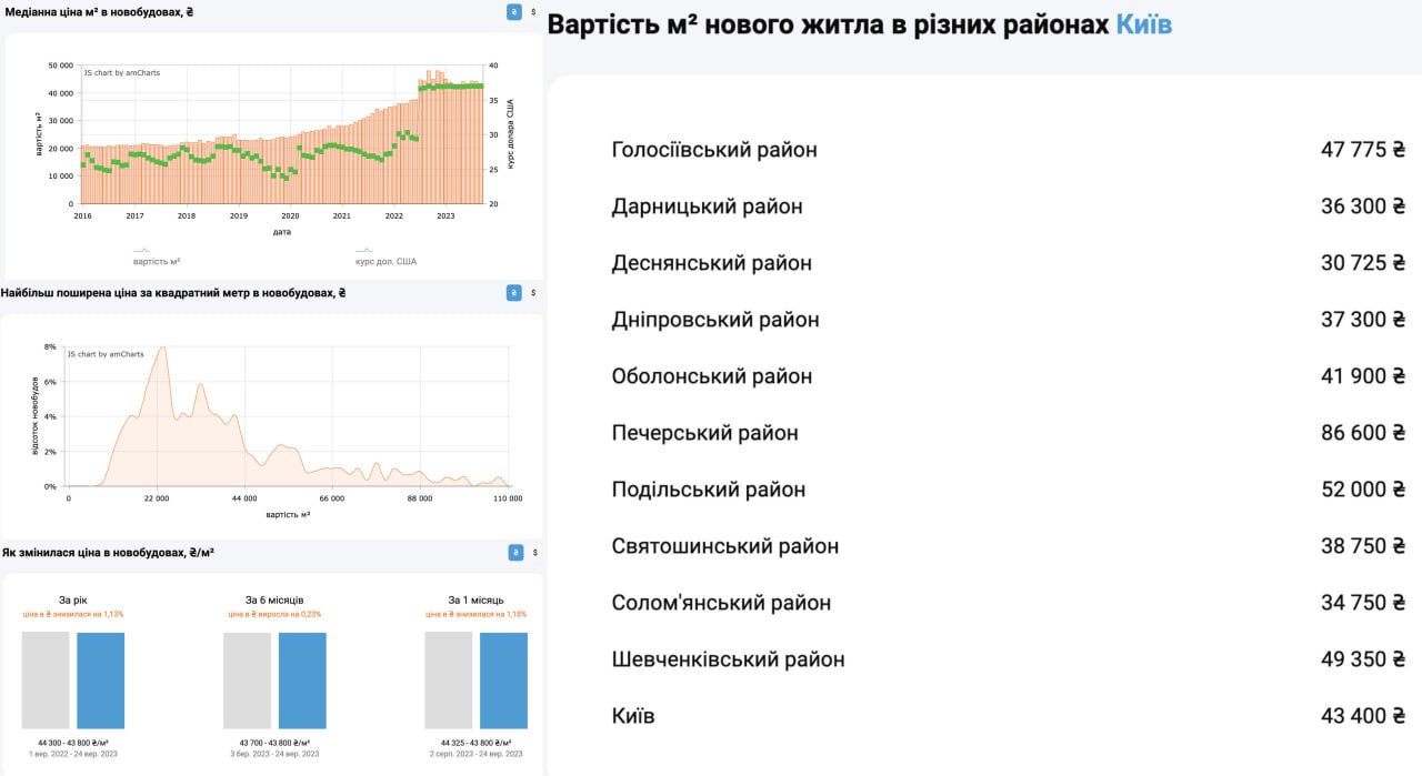 ціни на квартири