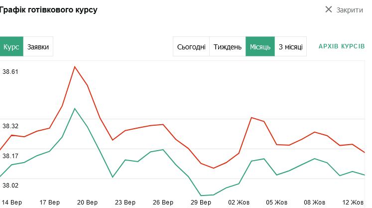 курс валют на 12 жовтня