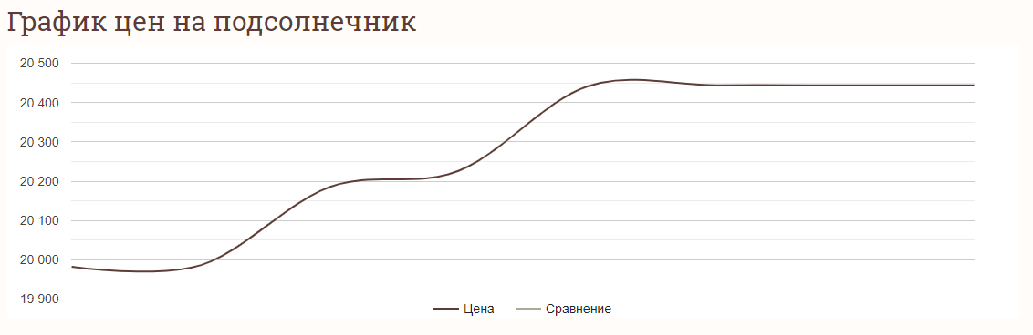 Ціни на соняшник в Україні станом на 24 вересня 2024 року
