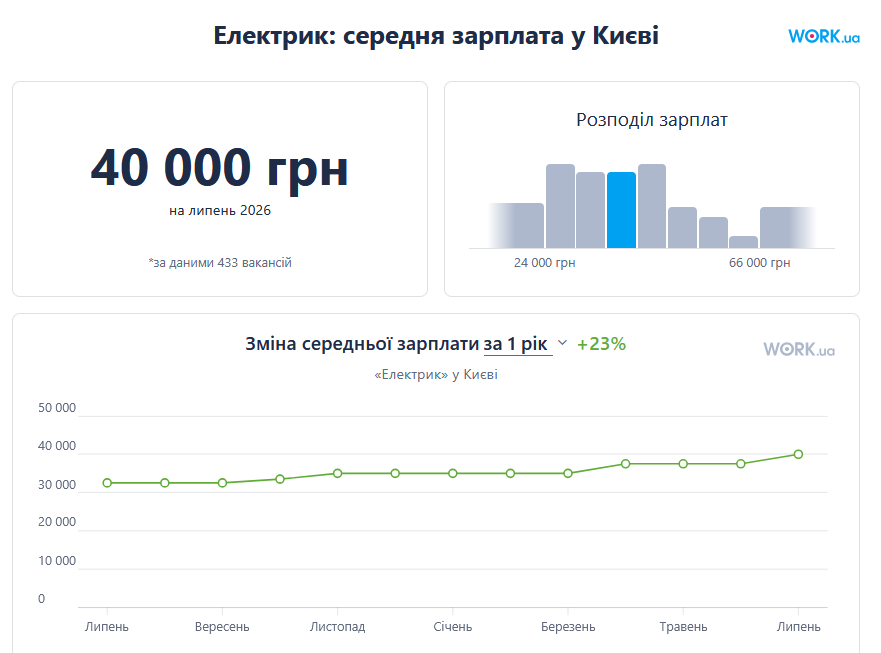 зарплати 2026 рік