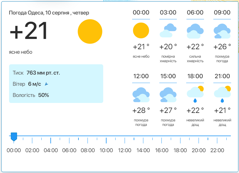 Детальний прогноз погоди в Одесі. Фото: meteo.ua​​​​