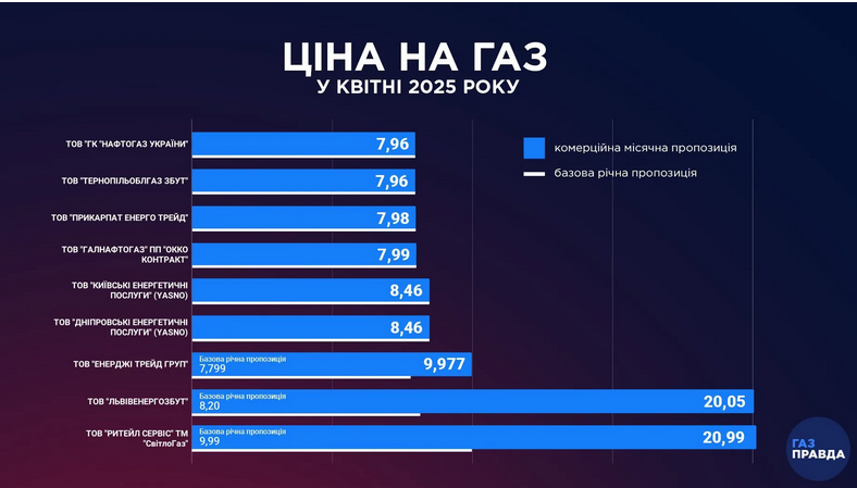 газ тарифи