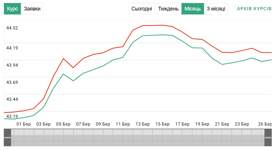 Обмен долларов с понедельника по пятницу: выгодные дни для покупки валюты - фото 1