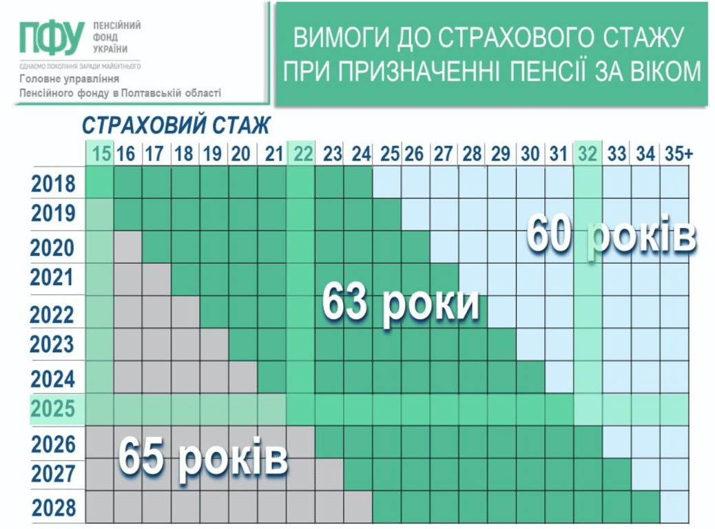 Новые правила для украинцев 60+ — что изменится с 1 января 2026 - фото 1