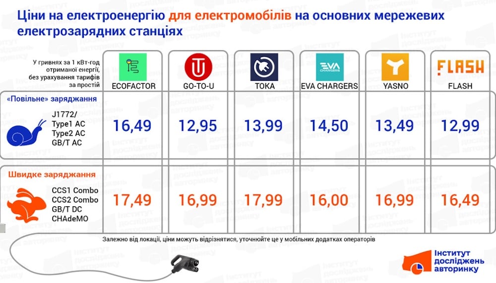 Сравнительные цены на зарядку электромобилей в Украине в январе 2025 года