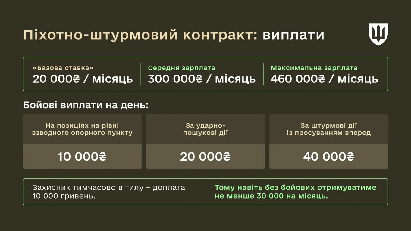 Зарплати на контракті в піхоті