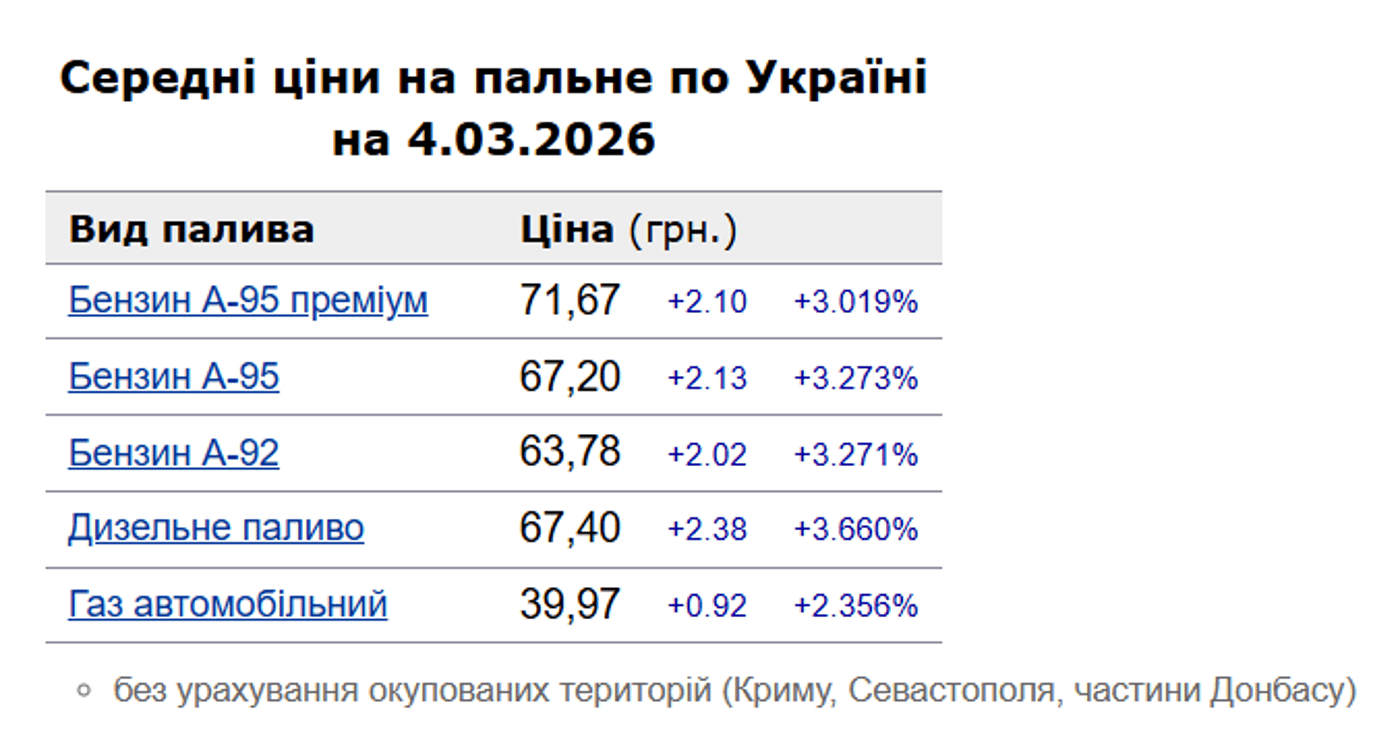 Ціни на пальне в Україні 4 березня