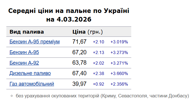 Цiни нa пaльнe в Укpaїнi 4 бepeзня