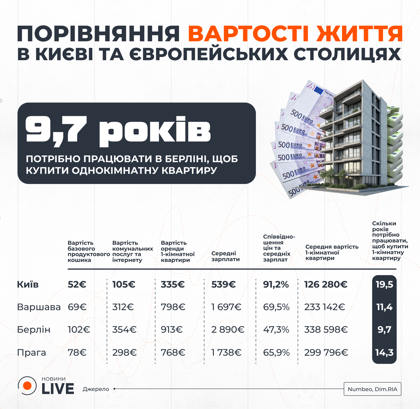 На скільки відрізняється вартість життя в Україні та столицях ЄС