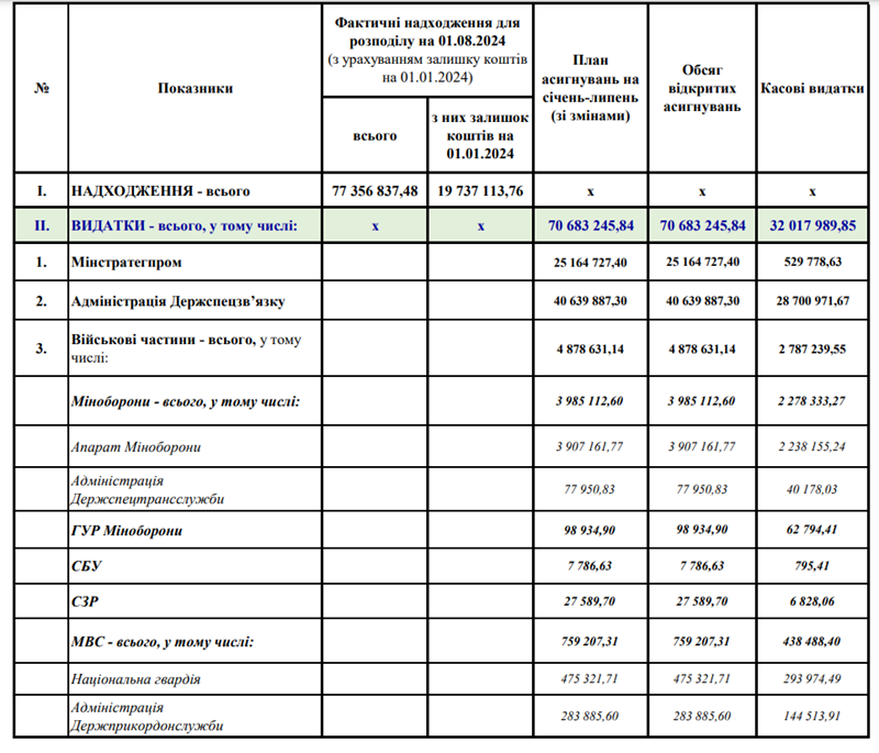 Як використовується "військовий" та "силовий" ПДФО — в Асоціації міст України дали відповідь - фото 1