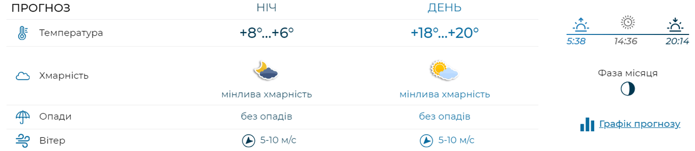 Тепло повертається, але будуть дощі — синоптики розповіли, в яких регіонах очікувати опади - фото 2