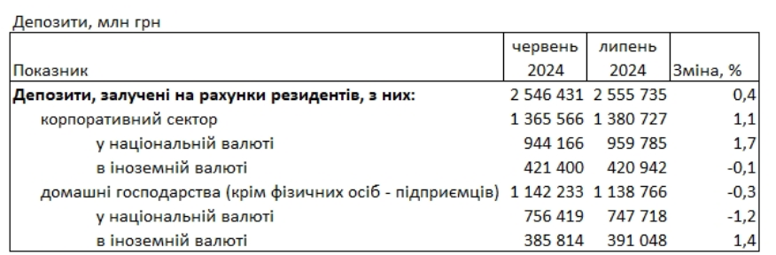 банки вклади гроші депозити