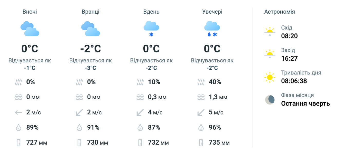 Погода у Львові на Різдво
