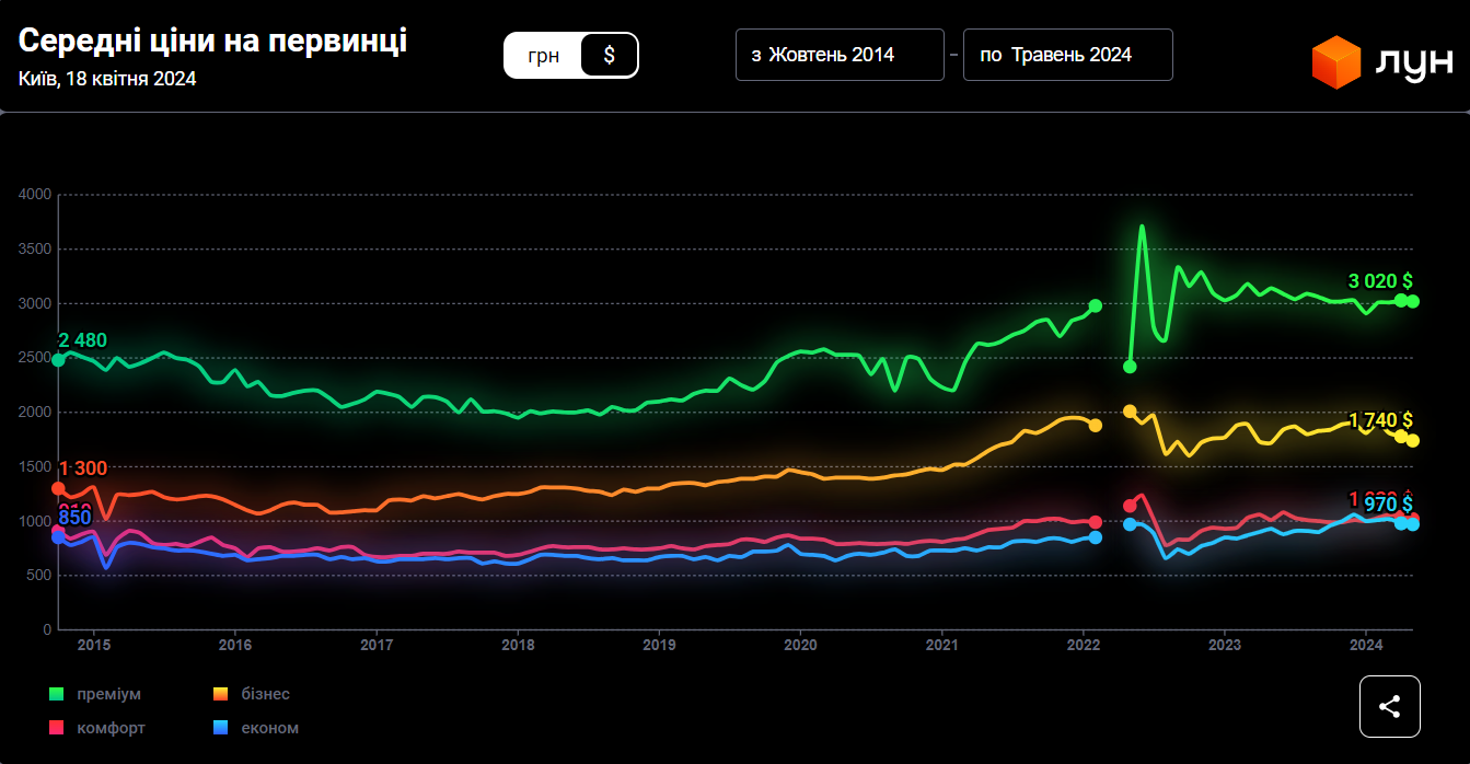 Продажів мало, а кількість "недобудов" зростає — що буде з цінами на житло в Україні - фото 1