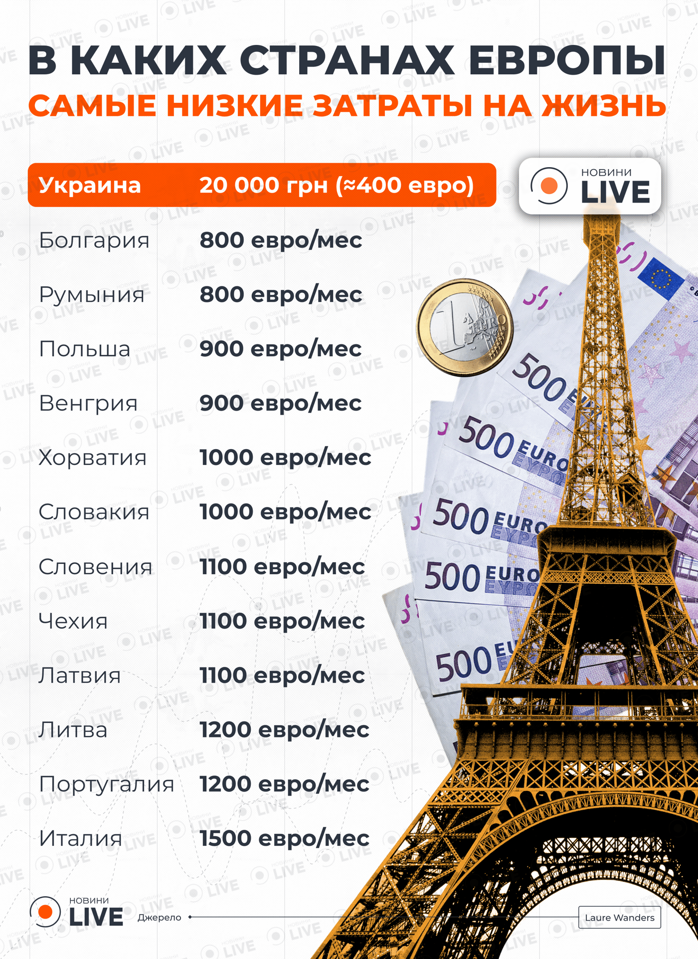 В каких странах Европы самые низкие затраты на жизнь