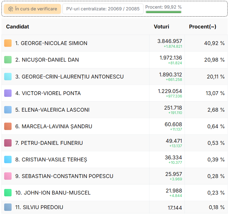 Выборы президента Румынии — кто вышел во второй тур - фото 1