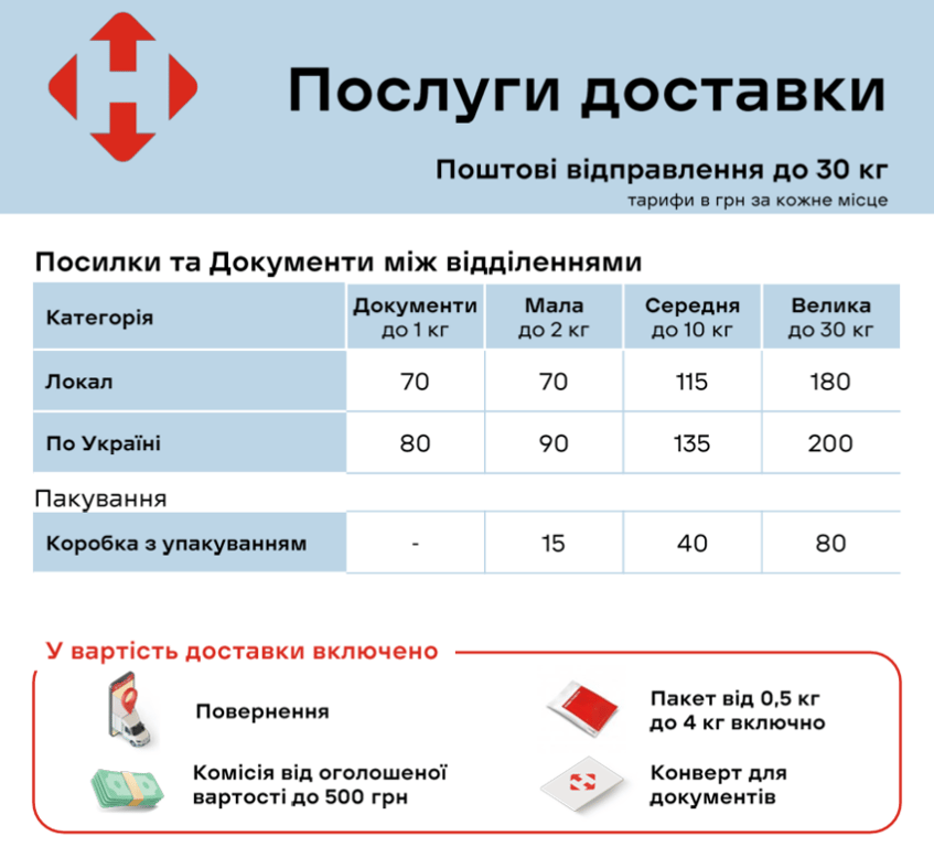 Нова пошта змінить тарифи: скільки доведеться платити за доставку посилок - фото 1