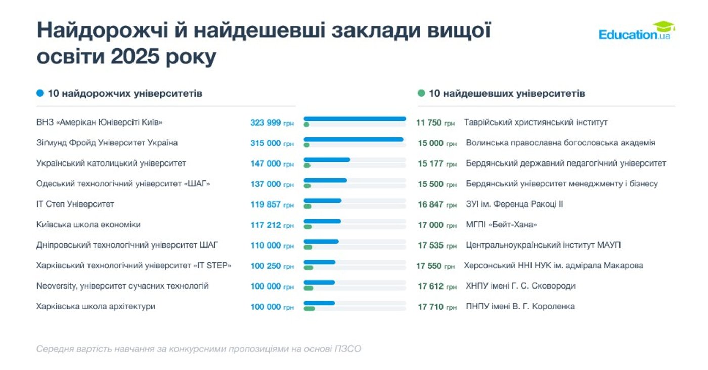 Вартість навчання в університетах України