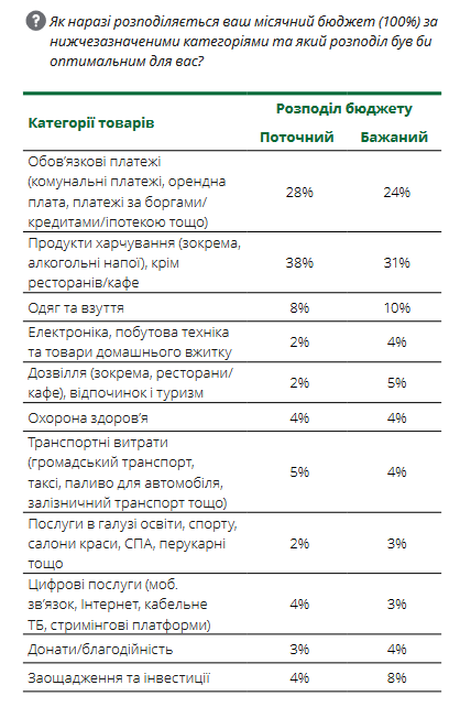 витрати українців у 2023 році