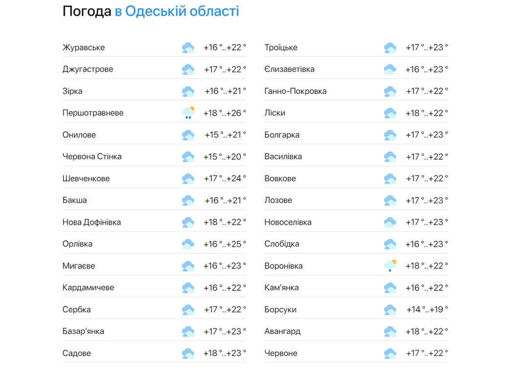 Прогноз погоды в Одесской области 16 июня.