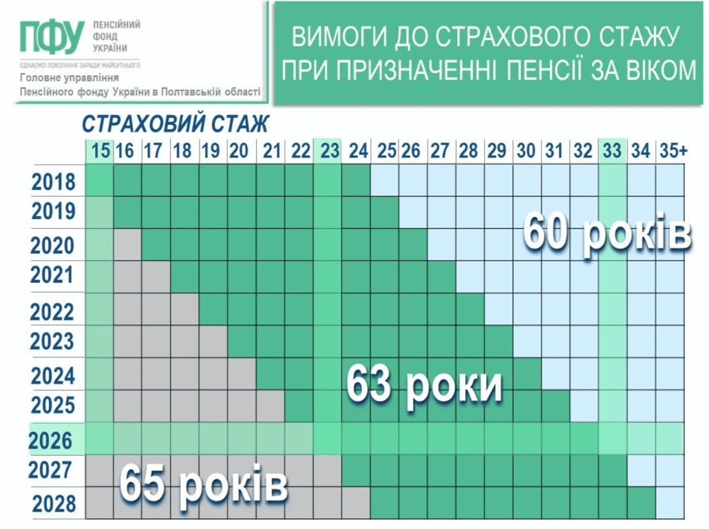 Добровільний страховий внесок — якою буде мінімальна сума у 2026 - фото 1
