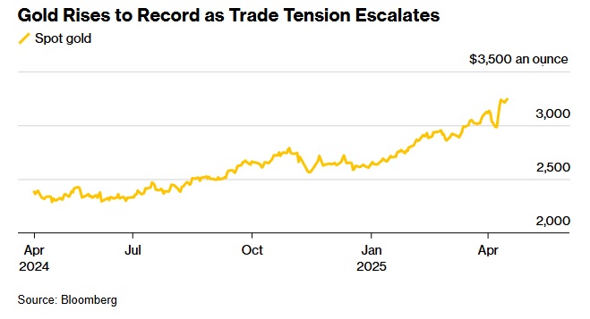 Gold prices soared - what happened and what Trump's decree has to do with it - photo 1