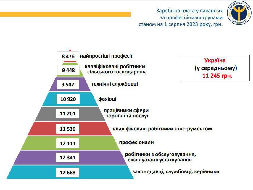 Центр зайнятості