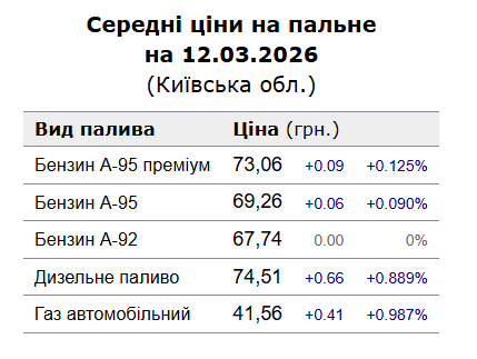 Скільки коштує бензин у Києві 13 березня