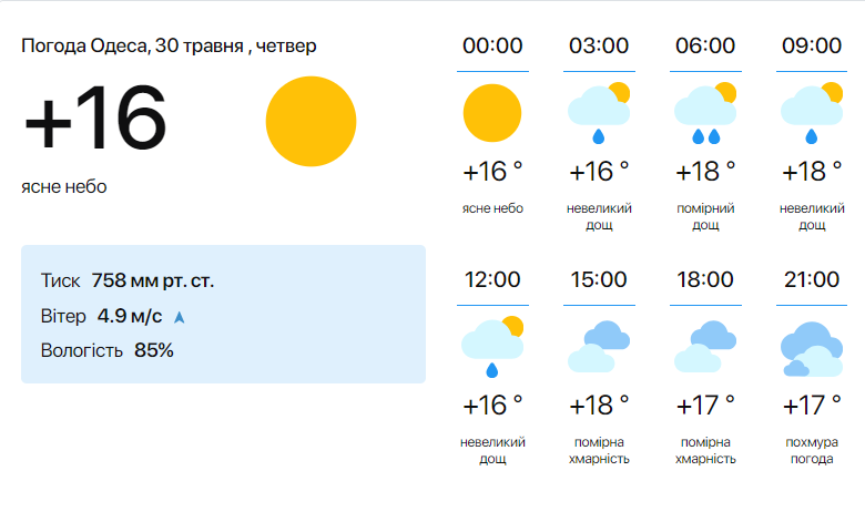 Погода в Одесі на 30 травня