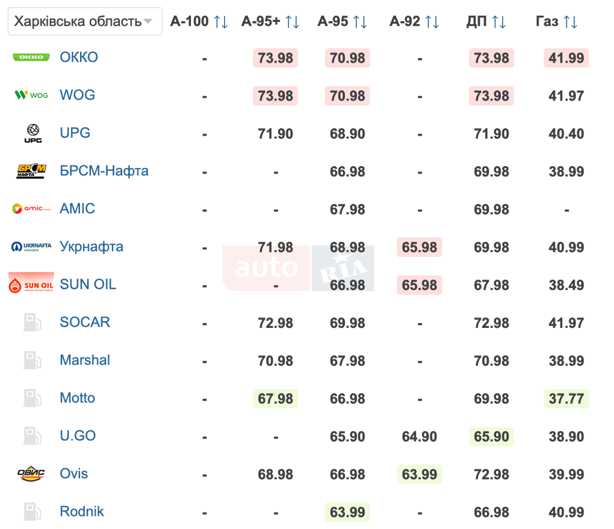 Ціни на бензин у Харкові 9 березня