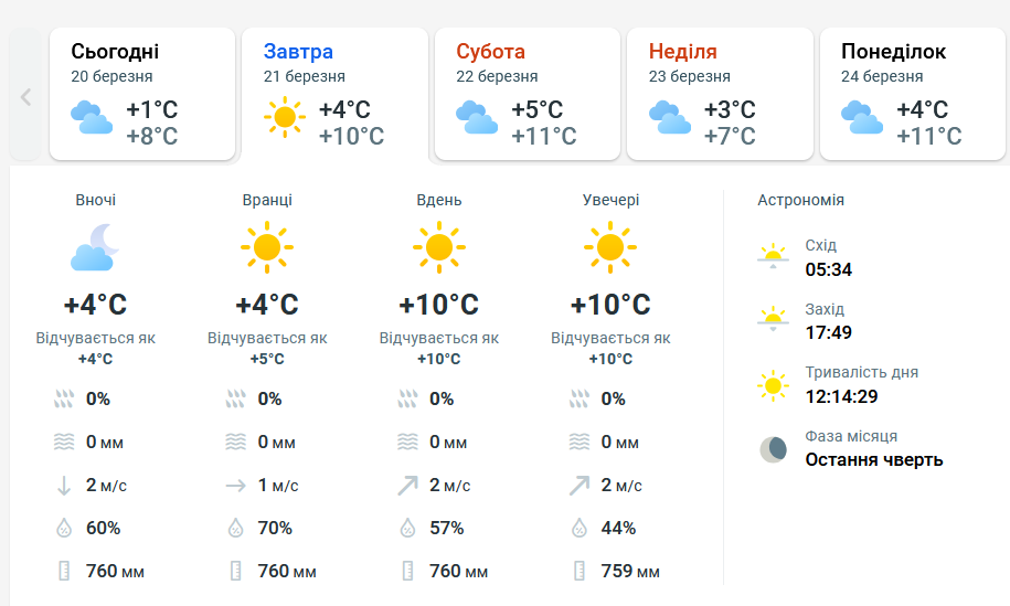Тепло вертається — якою буде погода у Харкові завтра - фото 1