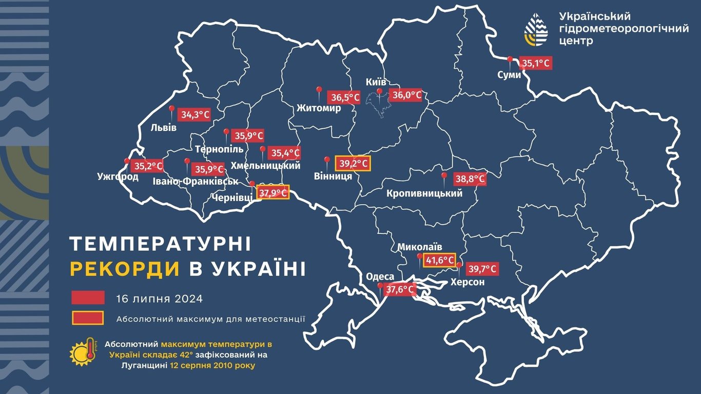Які температурні рекорди зафіксували в Україні 16 липня