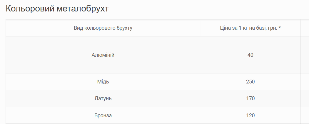 Брухт міді можна дорого продати — яка ціна за 1 кг у грудні - фото 2