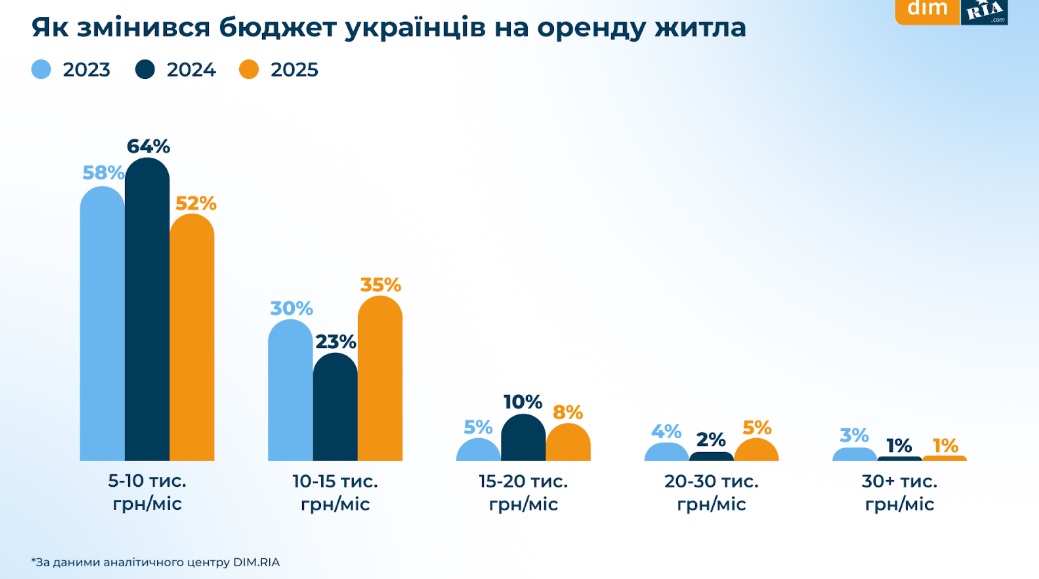 Купити житло чи зняти — скільки готові платити українці - фото 2