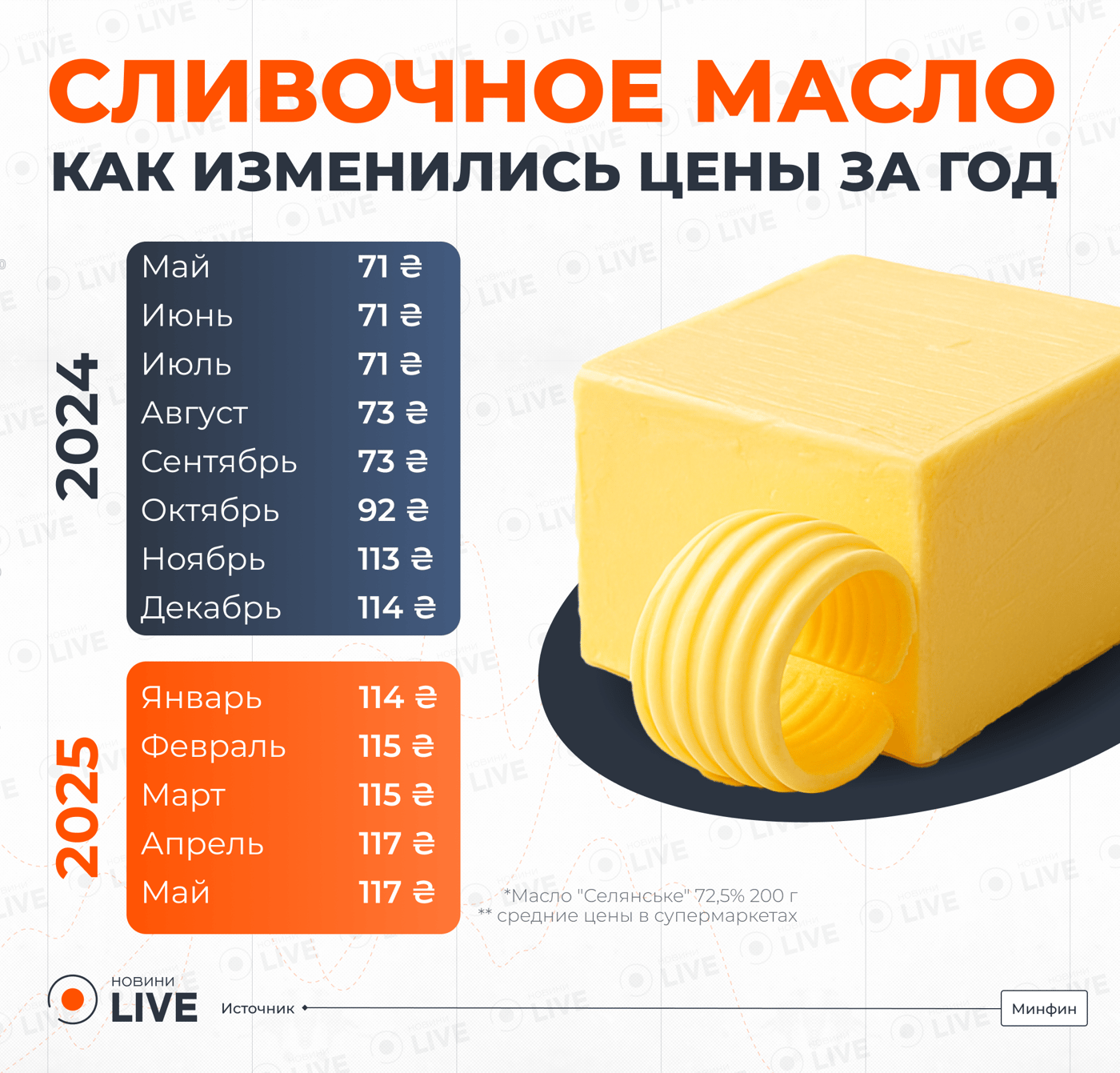 Как изменилась цена на сливочное масло