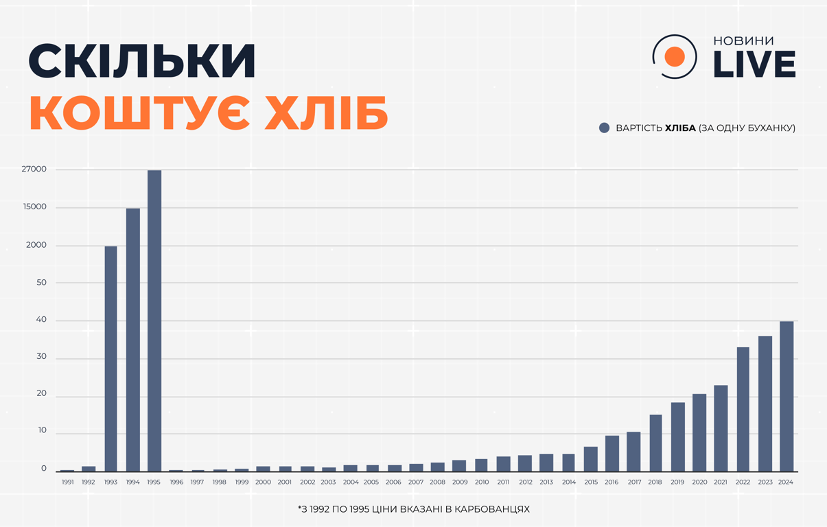 Україна в цифрах – як кувалася незалежність - фото 4