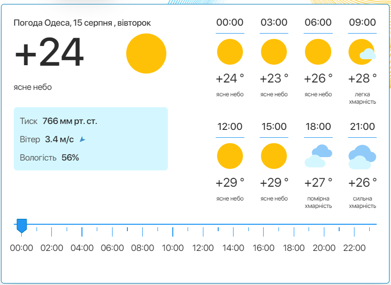 Детальний прогноз погоди в Одесі. Фото: meteo.ua​​​​