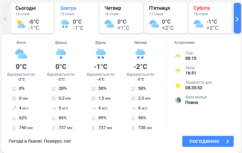 Прогноз погоди у Львові 15 січня