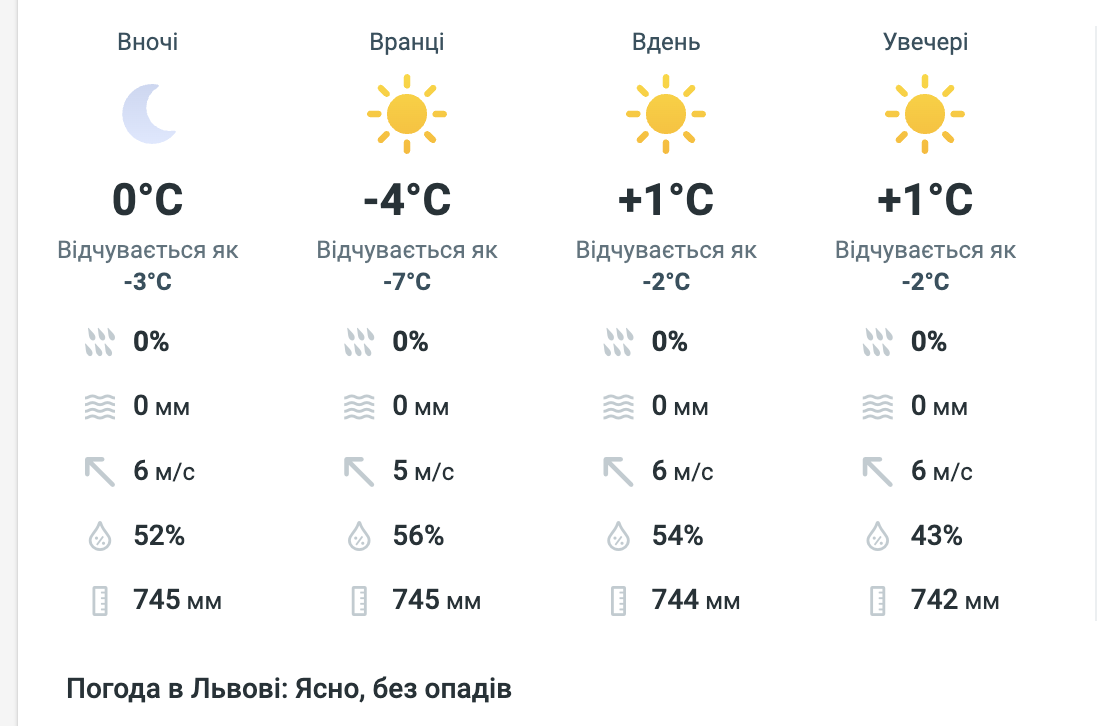 Погода у Львові