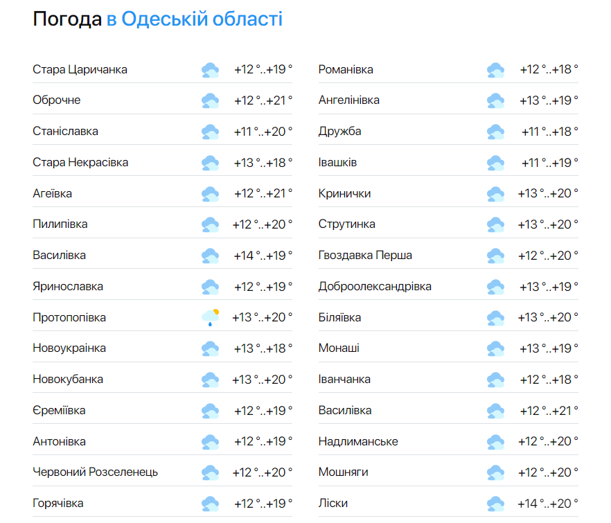 Погода в Одесской области 28 мая