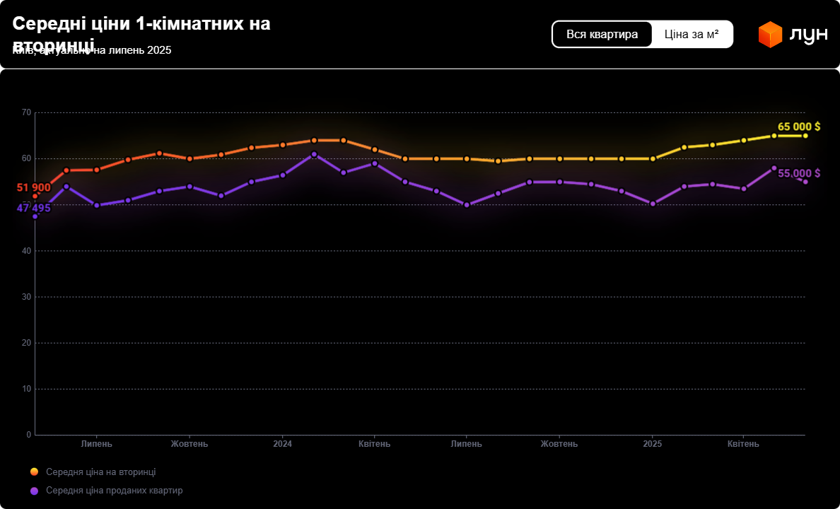 Житло на лівому березі Києва — що трапилось з цінами на квартири - фото 2