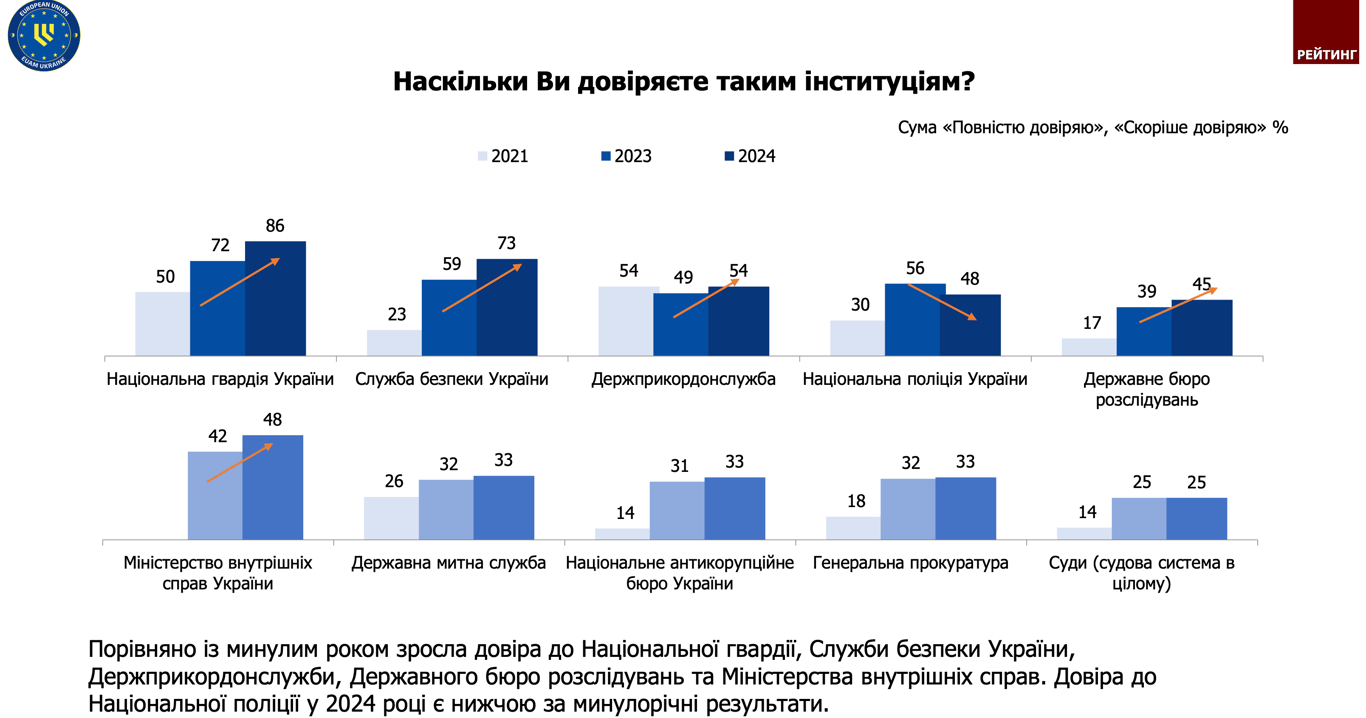 Доверие к полиции, СБУ и Нацгвардии 2024